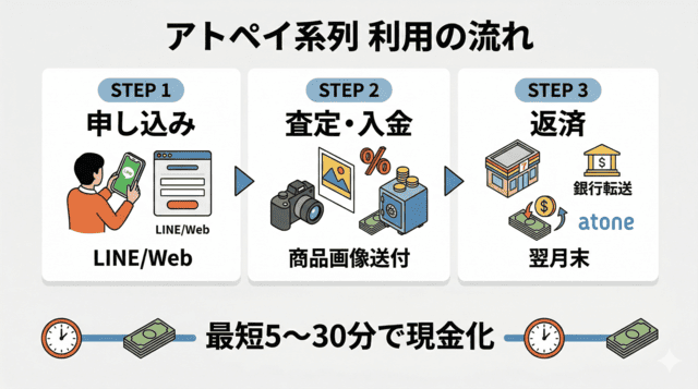 アトペイ系列で先払い買取を利用する流れと手順
